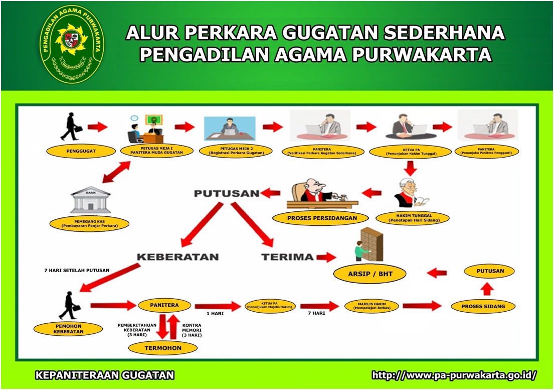 Alur Gugatan Sederhana