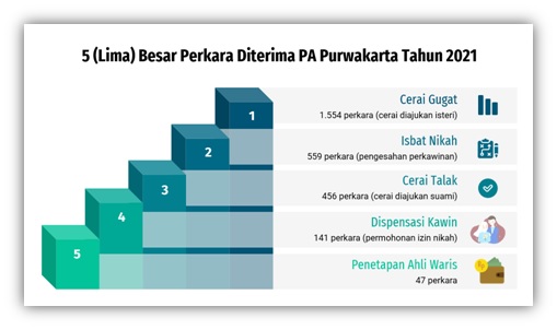 5 besar perkara